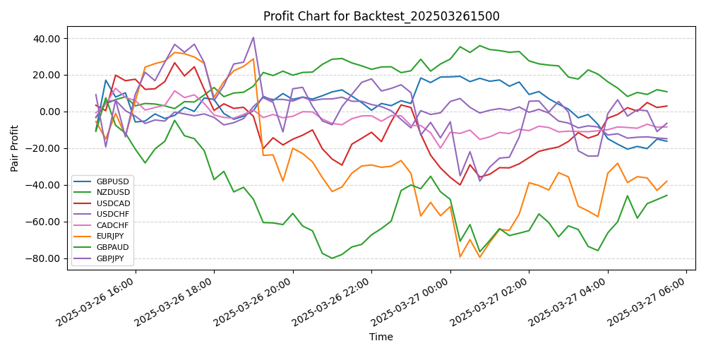 Pair Profits Chart