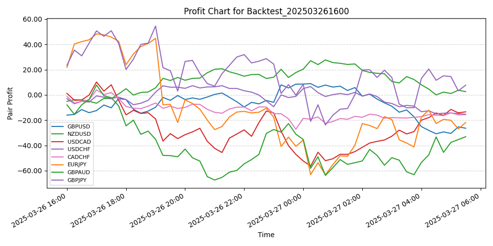 Pair Profits Chart