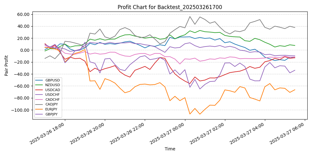 Pair Profits Chart