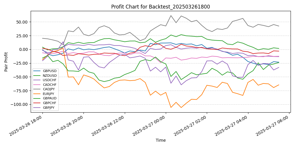 Pair Profits Chart