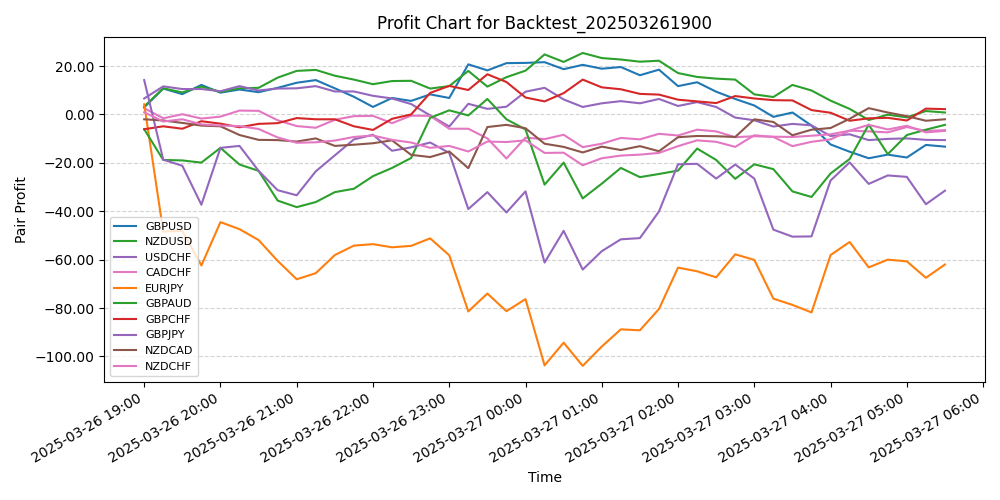 Pair Profits Chart