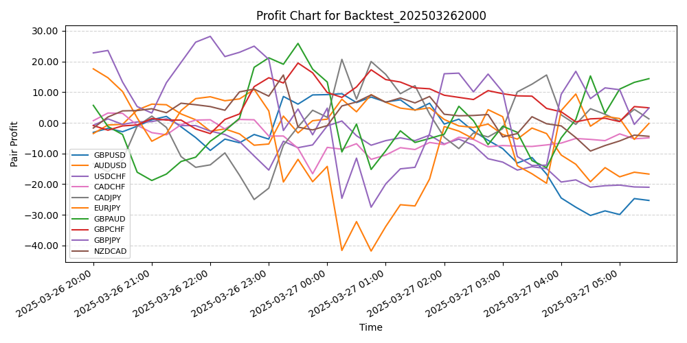 Pair Profits Chart