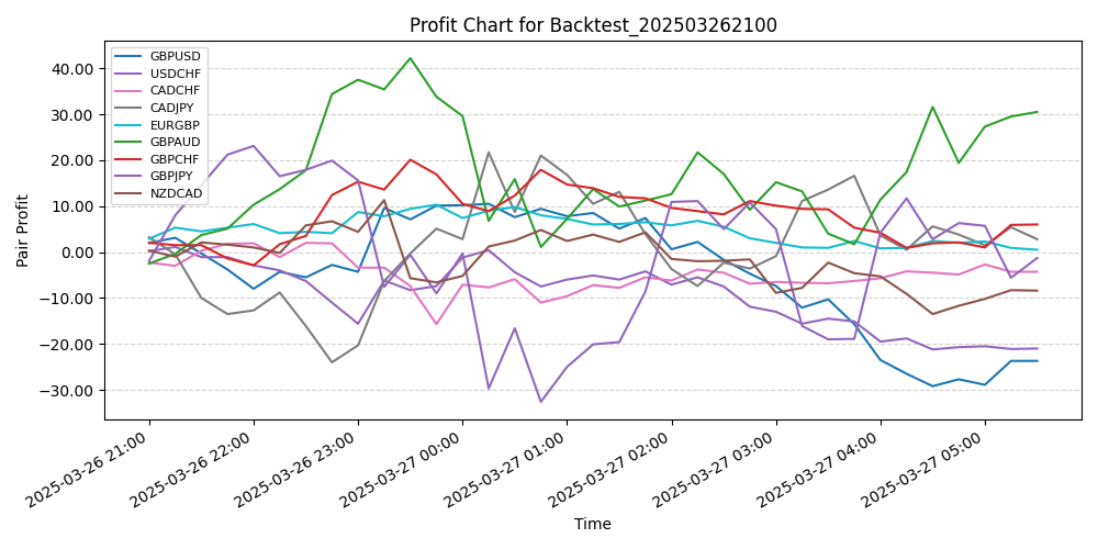 Pair Profits Chart