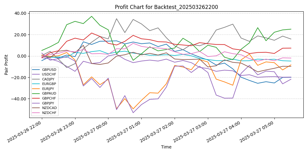 Pair Profits Chart