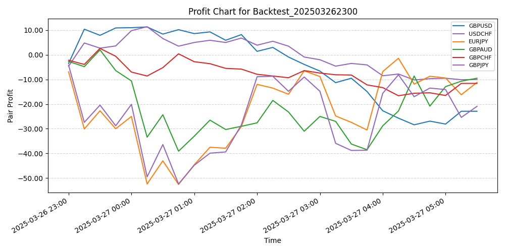 Pair Profits Chart