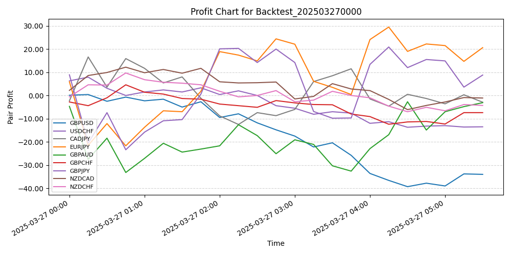 Pair Profits Chart