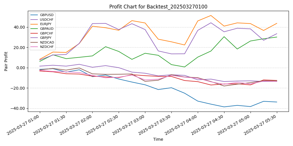 Pair Profits Chart