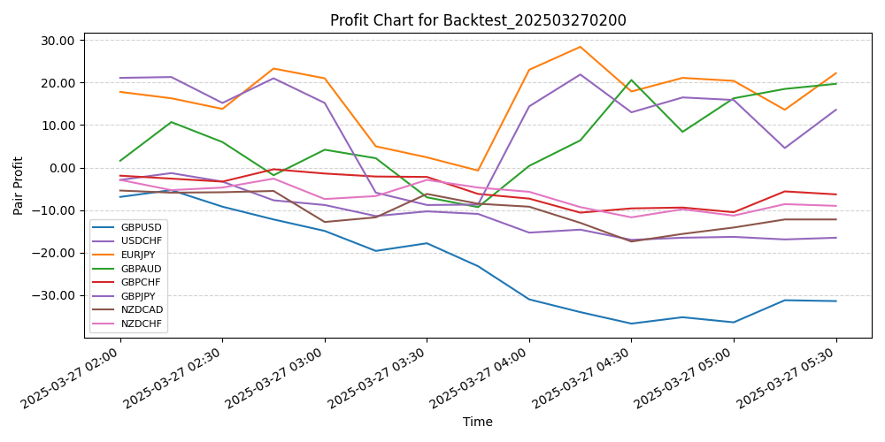 Pair Profits Chart
