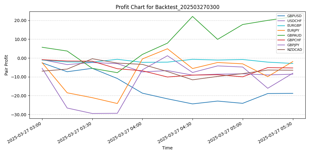 Pair Profits Chart