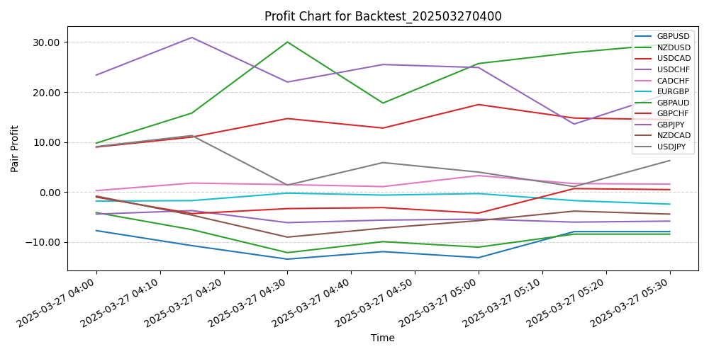 Pair Profits Chart