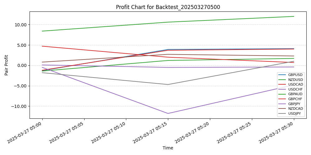 Pair Profits Chart